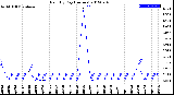 Milwaukee Weather Rain<br>By Day<br>(Inches)