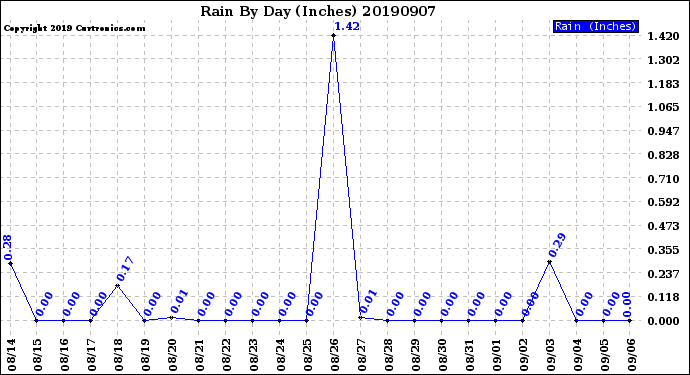 Milwaukee Weather Rain<br>By Day<br>(Inches)