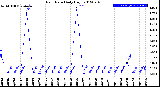 Milwaukee Weather Rain Rate<br>Daily High