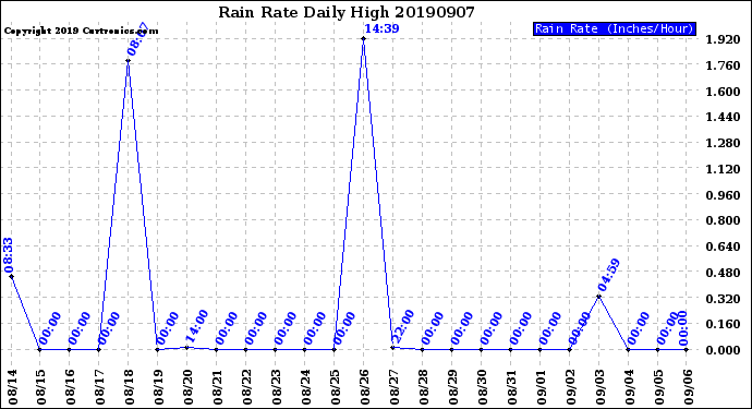 Milwaukee Weather Rain Rate<br>Daily High