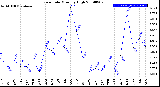 Milwaukee Weather Rain Rate<br>Monthly High