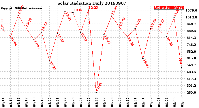 Milwaukee Weather Solar Radiation<br>Daily
