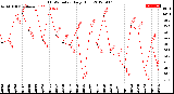 Milwaukee Weather THSW Index<br>Daily High