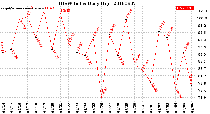 Milwaukee Weather THSW Index<br>Daily High