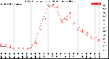 Milwaukee Weather THSW Index<br>per Hour<br>(24 Hours)