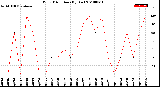 Milwaukee Weather Wind Direction<br>(By Day)