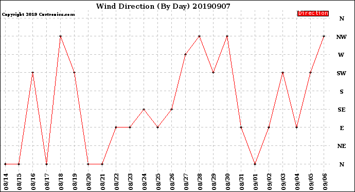 Milwaukee Weather Wind Direction<br>(By Day)