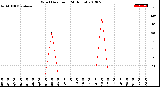 Milwaukee Weather Wind Direction<br>(24 Hours)