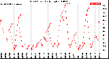 Milwaukee Weather Wind Speed<br>Daily High