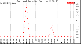 Milwaukee Weather Wind Speed<br>Hourly High<br>(24 Hours)