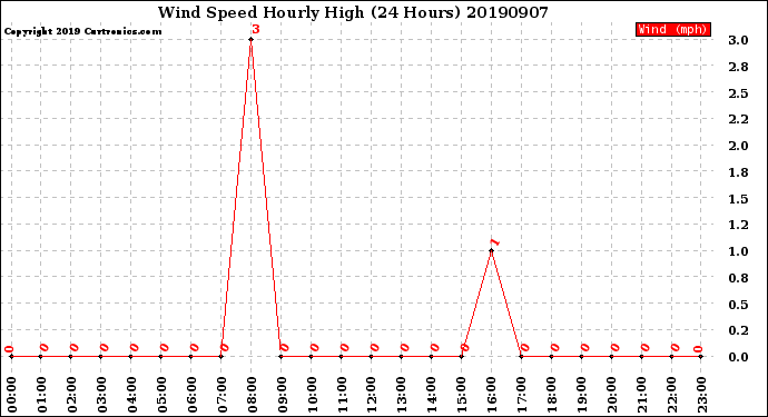 Milwaukee Weather Wind Speed<br>Hourly High<br>(24 Hours)