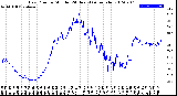 Milwaukee Weather Dew Point<br>by Minute<br>(24 Hours) (Alternate)