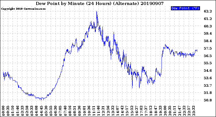 Milwaukee Weather Dew Point<br>by Minute<br>(24 Hours) (Alternate)