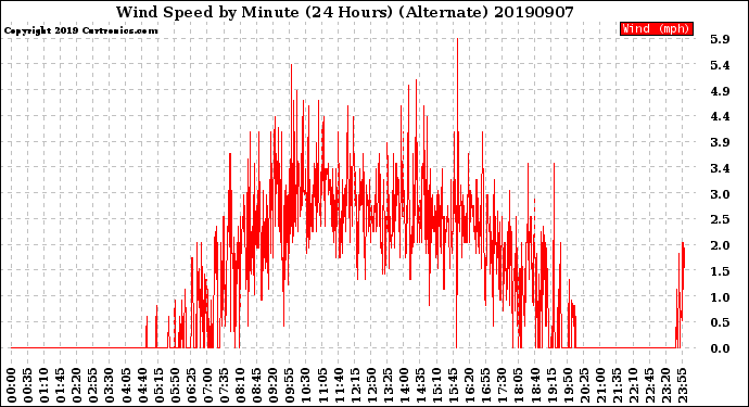 Milwaukee Weather Wind Speed<br>by Minute<br>(24 Hours) (Alternate)