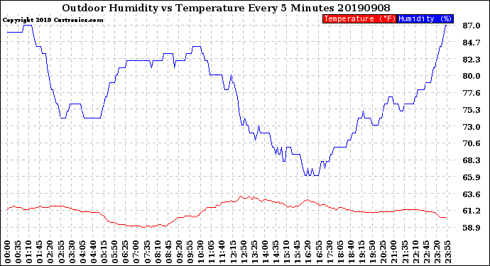 Milwaukee Weather Outdoor Humidity<br>vs Temperature<br>Every 5 Minutes
