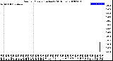 Milwaukee Weather Rain<br>per Minute<br>(Inches)<br>(24 Hours)