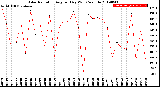 Milwaukee Weather Solar Radiation<br>Avg per Day W/m2/minute