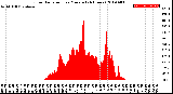 Milwaukee Weather Solar Radiation<br>per Minute<br>(24 Hours)