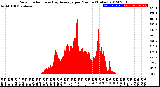 Milwaukee Weather Solar Radiation<br>& Day Average<br>per Minute<br>(Today)