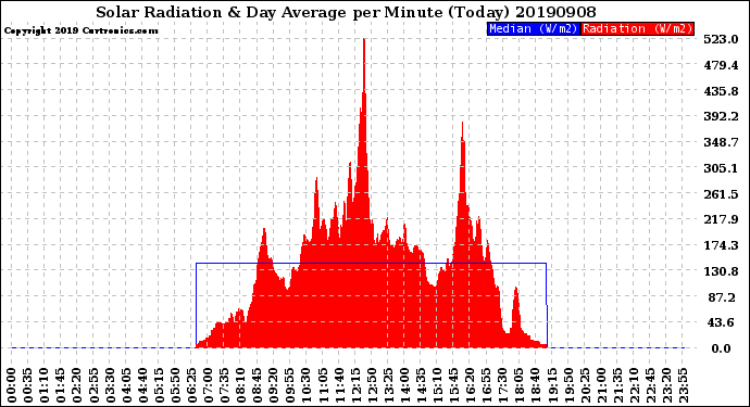 Milwaukee Weather Solar Radiation<br>& Day Average<br>per Minute<br>(Today)