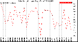 Milwaukee Weather Solar Radiation<br>per Day KW/m2