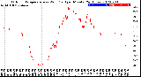 Milwaukee Weather Outdoor Temperature<br>vs Wind Chill<br>per Minute<br>(24 Hours)