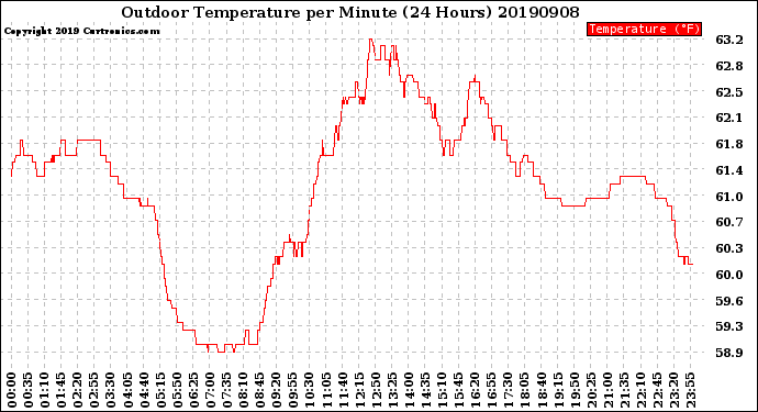 Milwaukee Weather Outdoor Temperature<br>per Minute<br>(24 Hours)