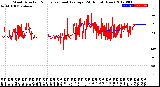 Milwaukee Weather Wind Direction<br>Normalized and Average<br>(24 Hours) (New)