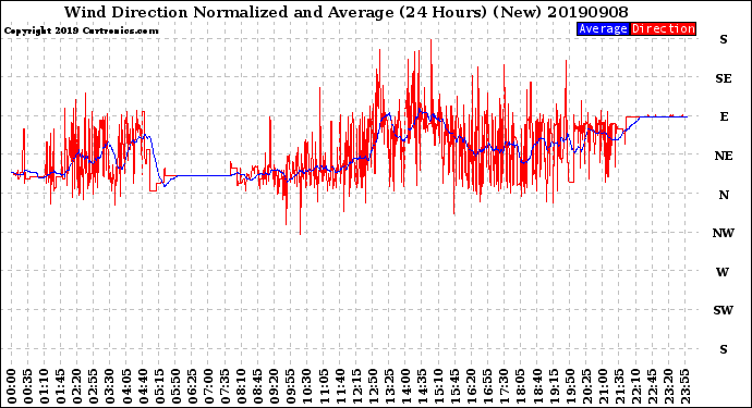 Milwaukee Weather Wind Direction<br>Normalized and Average<br>(24 Hours) (New)