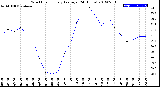 Milwaukee Weather Wind Chill<br>Hourly Average<br>(24 Hours)