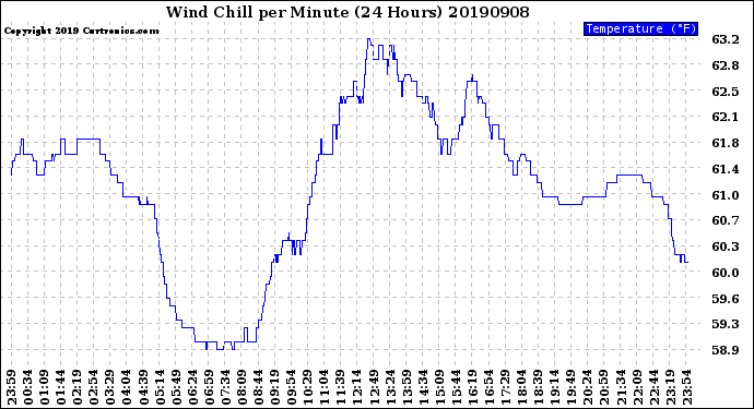 Milwaukee Weather Wind Chill<br>per Minute<br>(24 Hours)