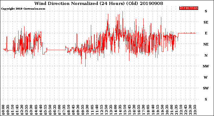 Milwaukee Weather Wind Direction<br>Normalized<br>(24 Hours) (Old)