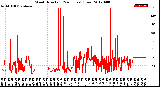 Milwaukee Weather Wind Direction<br>(24 Hours) (Raw)