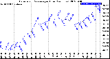 Milwaukee Weather Barometric Pressure<br>per Hour<br>(24 Hours)