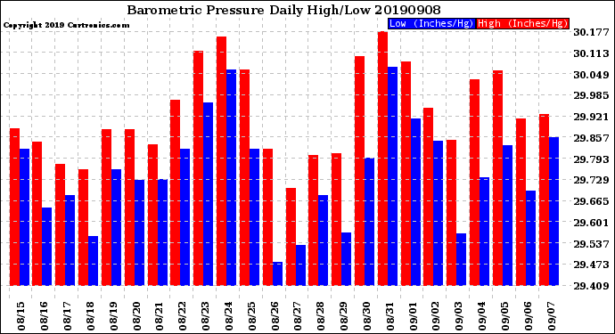 Milwaukee Weather Barometric Pressure<br>Daily High/Low