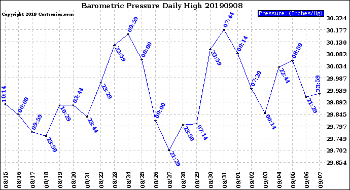 Milwaukee Weather Barometric Pressure<br>Daily High