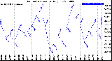 Milwaukee Weather Barometric Pressure<br>Daily Low