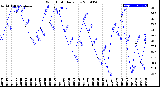 Milwaukee Weather Wind Chill<br>Daily Low