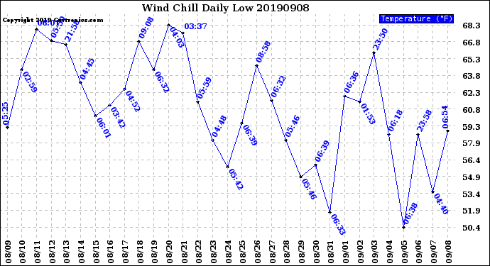 Milwaukee Weather Wind Chill<br>Daily Low