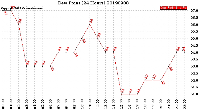 Milwaukee Weather Dew Point<br>(24 Hours)