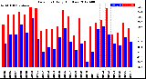 Milwaukee Weather Dew Point<br>Daily High/Low