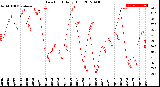 Milwaukee Weather Dew Point<br>Daily High