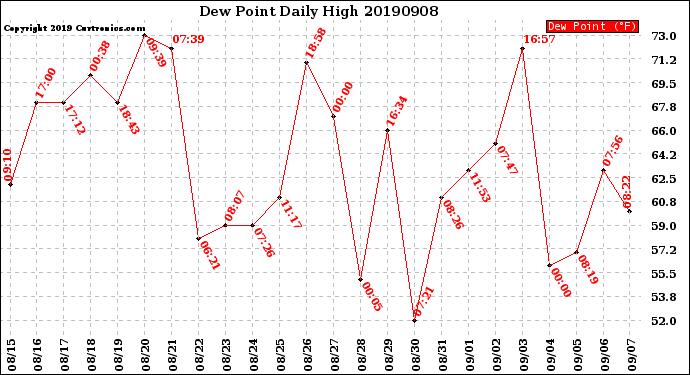 Milwaukee Weather Dew Point<br>Daily High