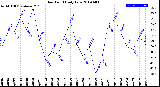 Milwaukee Weather Dew Point<br>Daily Low