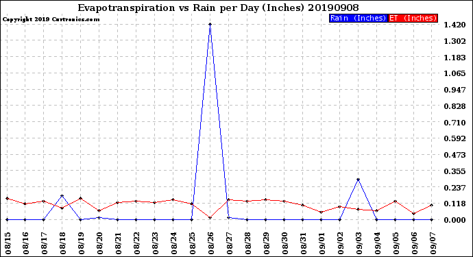 Milwaukee Weather Evapotranspiration<br>vs Rain per Day<br>(Inches)