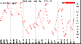 Milwaukee Weather Heat Index<br>Daily High