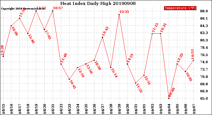 Milwaukee Weather Heat Index<br>Daily High