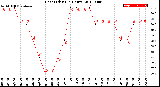 Milwaukee Weather Heat Index<br>(24 Hours)