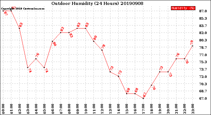 Milwaukee Weather Outdoor Humidity<br>(24 Hours)