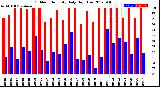 Milwaukee Weather Outdoor Humidity<br>Daily High/Low